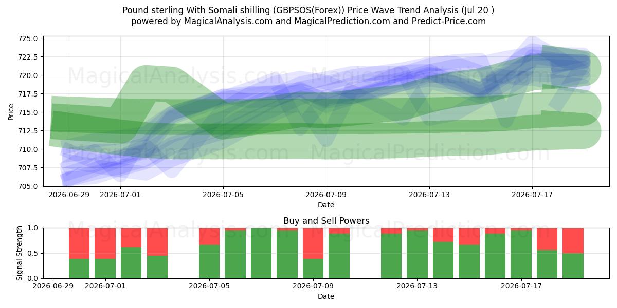  پوند استرلینگ با شیلینگ سومالی (GBPSOS(Forex)) Support and Resistance area (19 Jul) 