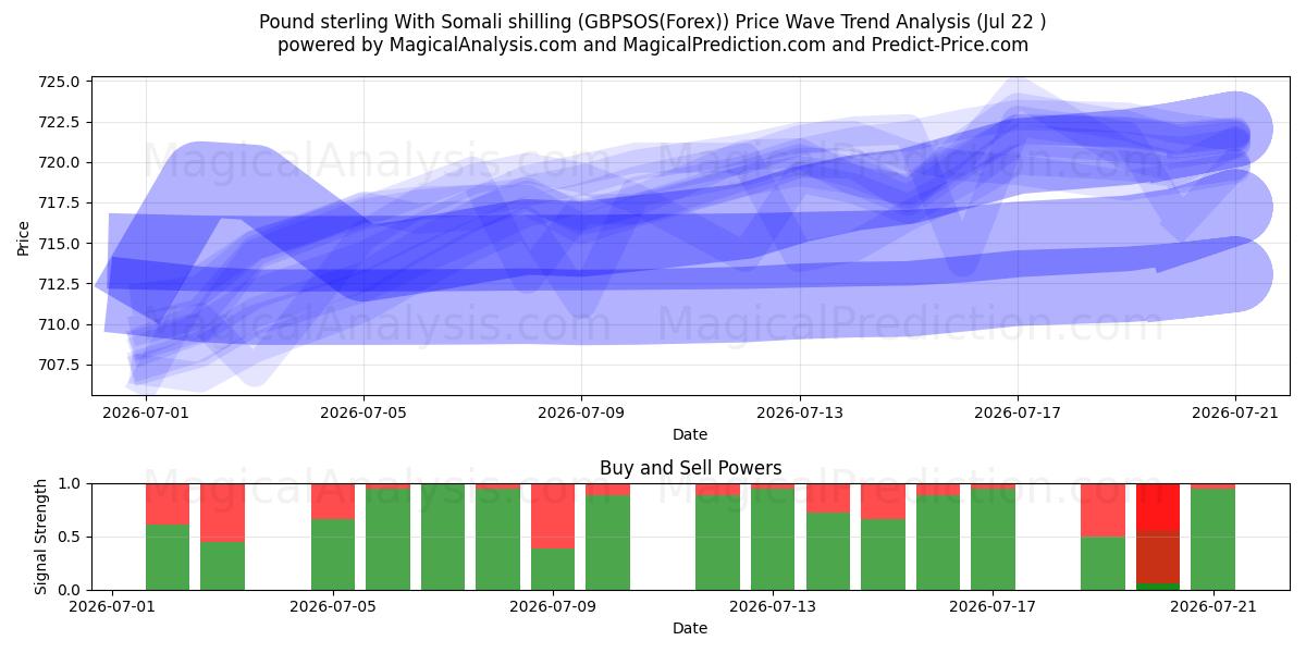  İngiliz sterlini Somali şilini ile (GBPSOS(Forex)) Support and Resistance area (21 Jul) 