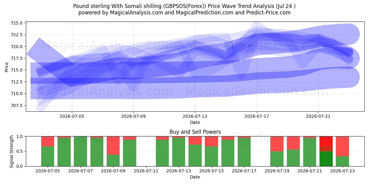  Sterlina britannica Con scellino somalo (GBPSOS(Forex)) Support and Resistance area (23 Jul) 