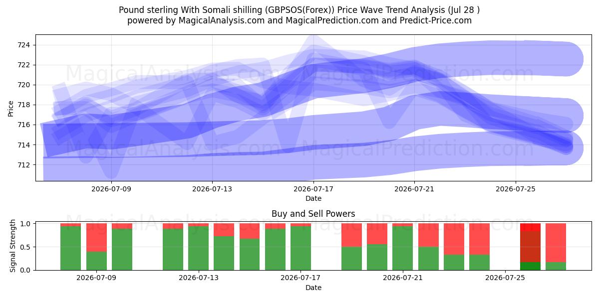  Фунт стерлингов к сомалийскому шиллингу (GBPSOS(Forex)) Support and Resistance area (27 Jul) 