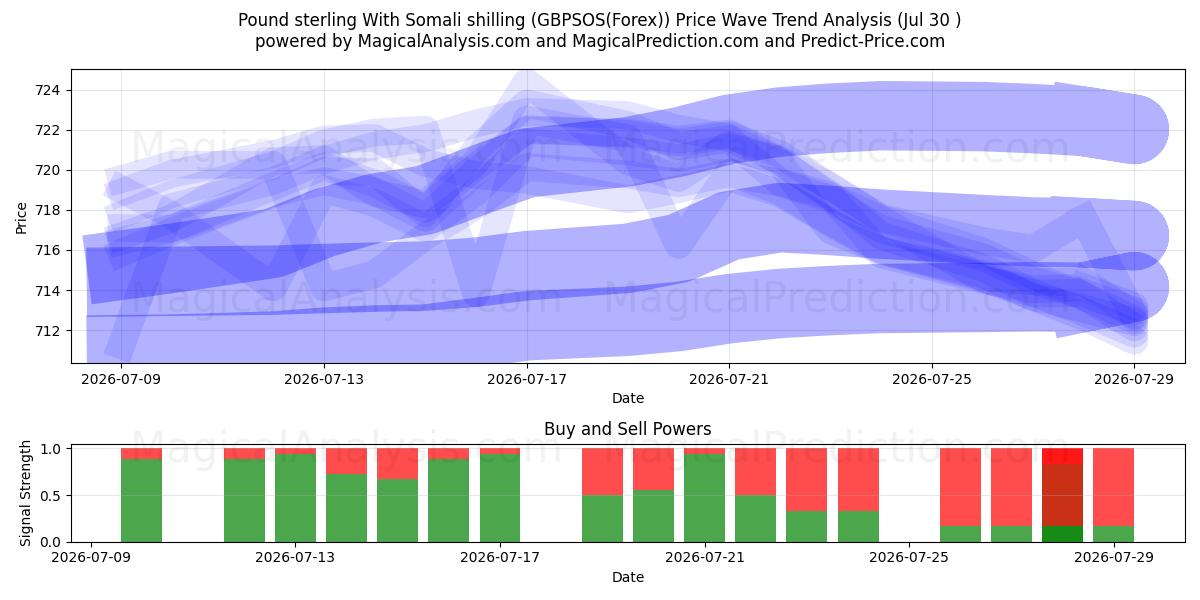 Pound sterling With Somali shilling (GBPSOS(Forex)) Support and Resistance area (29 Jul) 