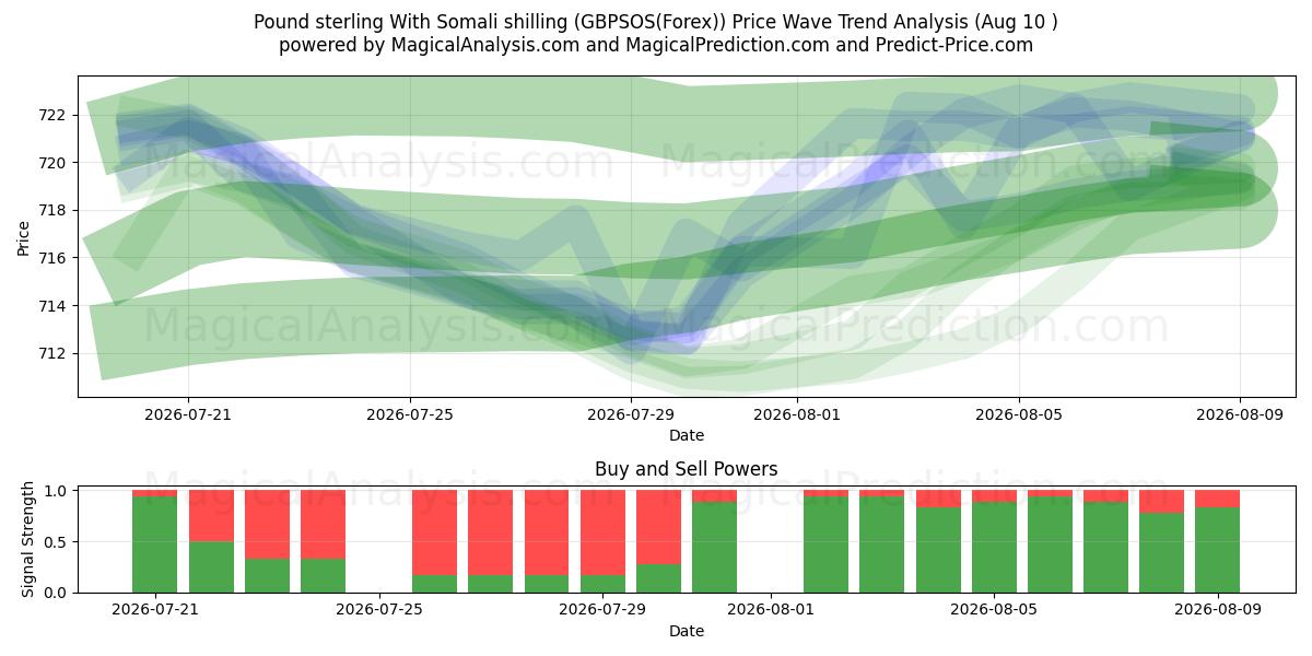  پوند استرلینگ با شیلینگ سومالی (GBPSOS(Forex)) Support and Resistance area (09 Aug) 