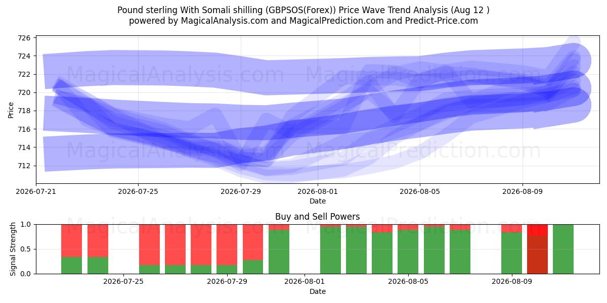  Pund sterling med somalisk shilling (GBPSOS(Forex)) Support and Resistance area (11 Aug) 