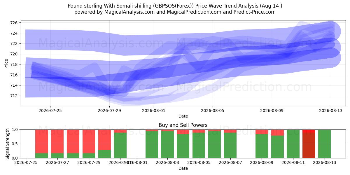  सोमाली शिलिंग के साथ पाउंड स्टर्लिंग (GBPSOS(Forex)) Support and Resistance area (12 Aug) 