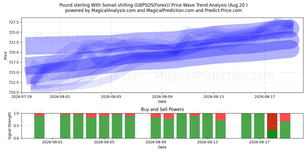  Pfund Sterling mit somalischem Schilling (GBPSOS(Forex)) Support and Resistance area (16 Aug) 
