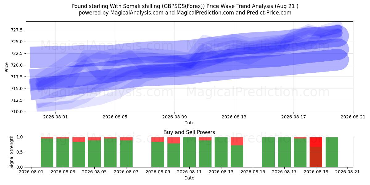  Pound sterling With Somali shilling (GBPSOS(Forex)) Support and Resistance area (20 Aug) 