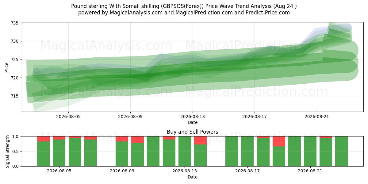  Фунт стерлингов к сомалийскому шиллингу (GBPSOS(Forex)) Support and Resistance area (23 Aug) 