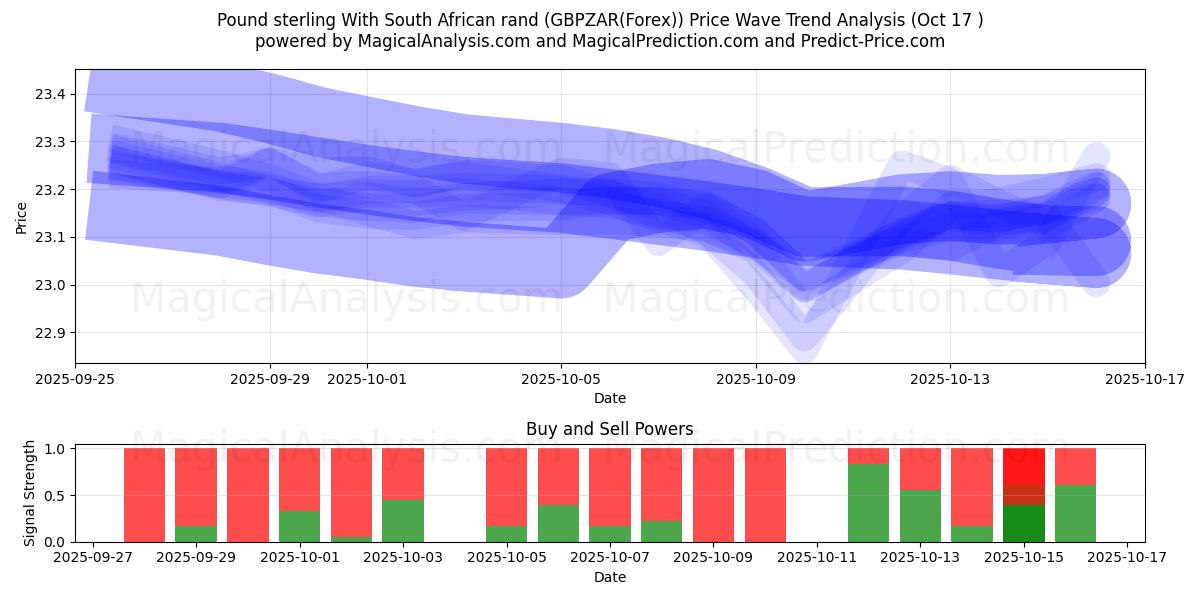  Englannin punta Etelä-Afrikan randin kanssa (GBPZAR(Forex)) Support and Resistance area (16 Oct) 