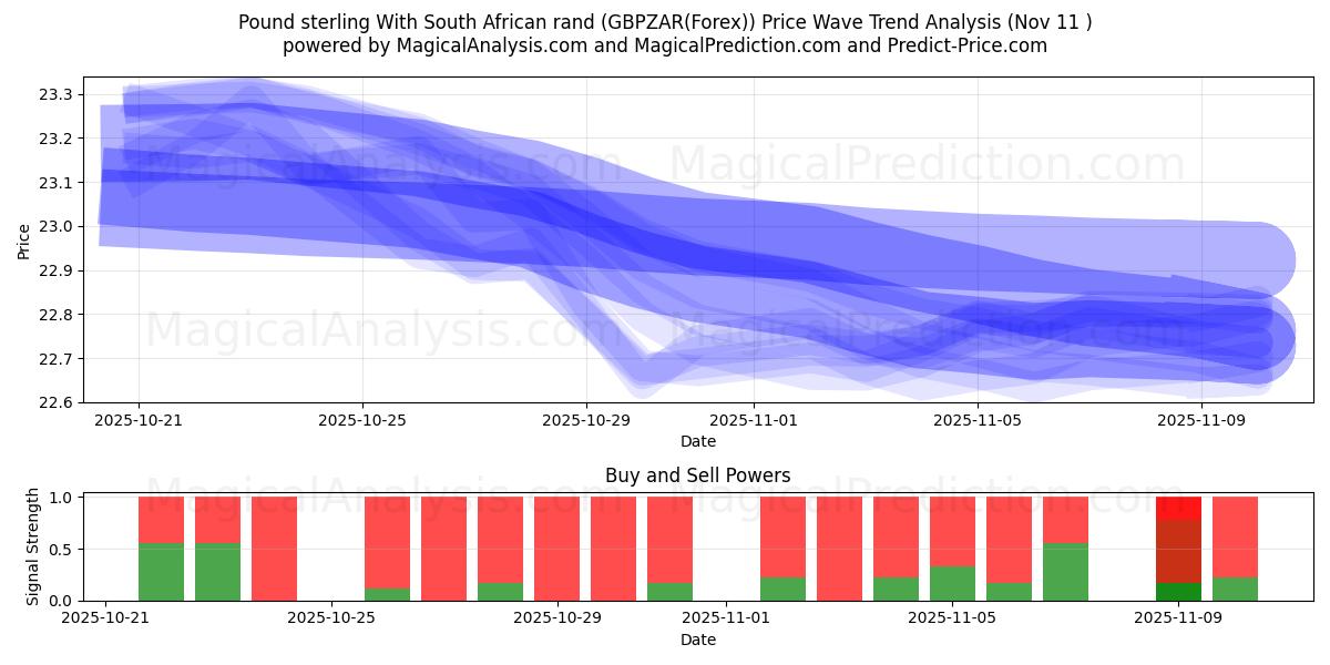  Libra esterlina com rand sul-africano (GBPZAR(Forex)) Support and Resistance area (10 Nov) 