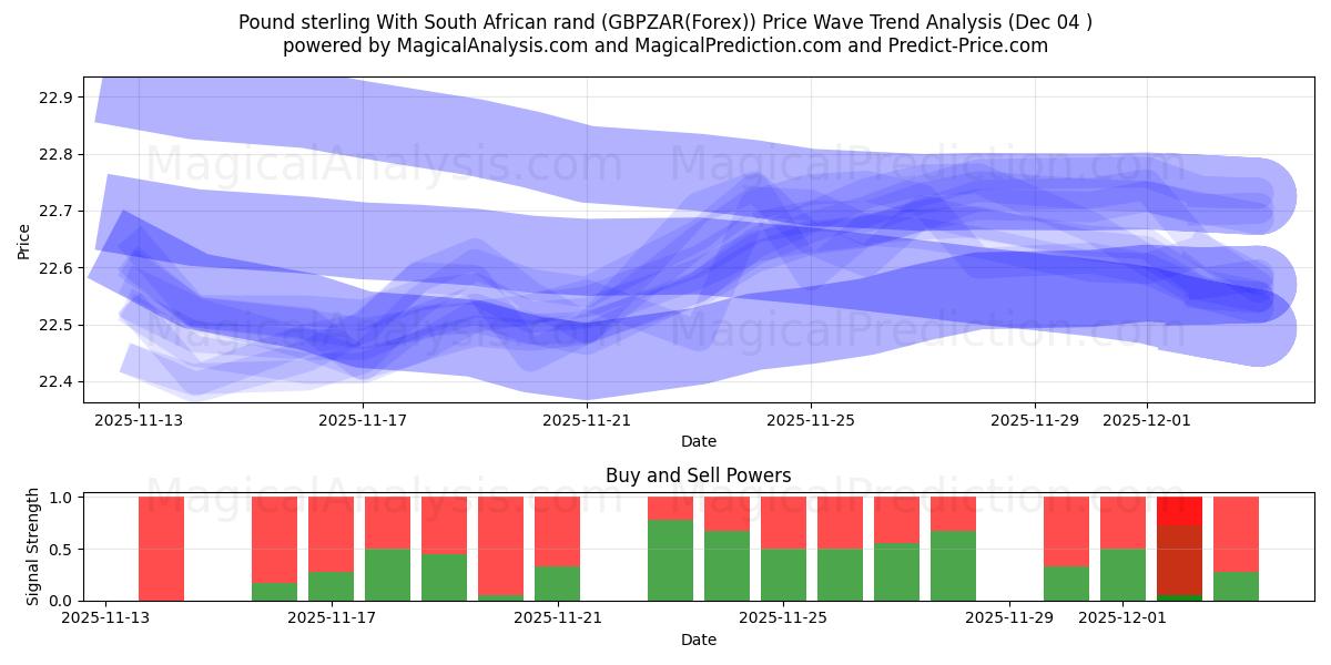  Pund sterling med sørafrikanske rand (GBPZAR(Forex)) Support and Resistance area (03 Dec) 