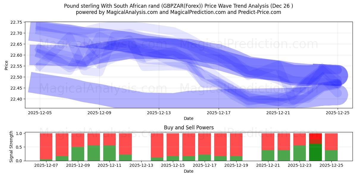  Pound sterling With South African rand (GBPZAR(Forex)) Support and Resistance area (25 Dec) 