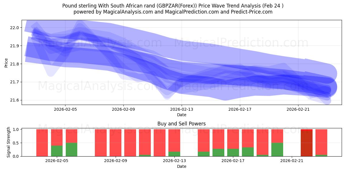  Pund med sydafrikanska rand (GBPZAR(Forex)) Support and Resistance area (23 Feb) 