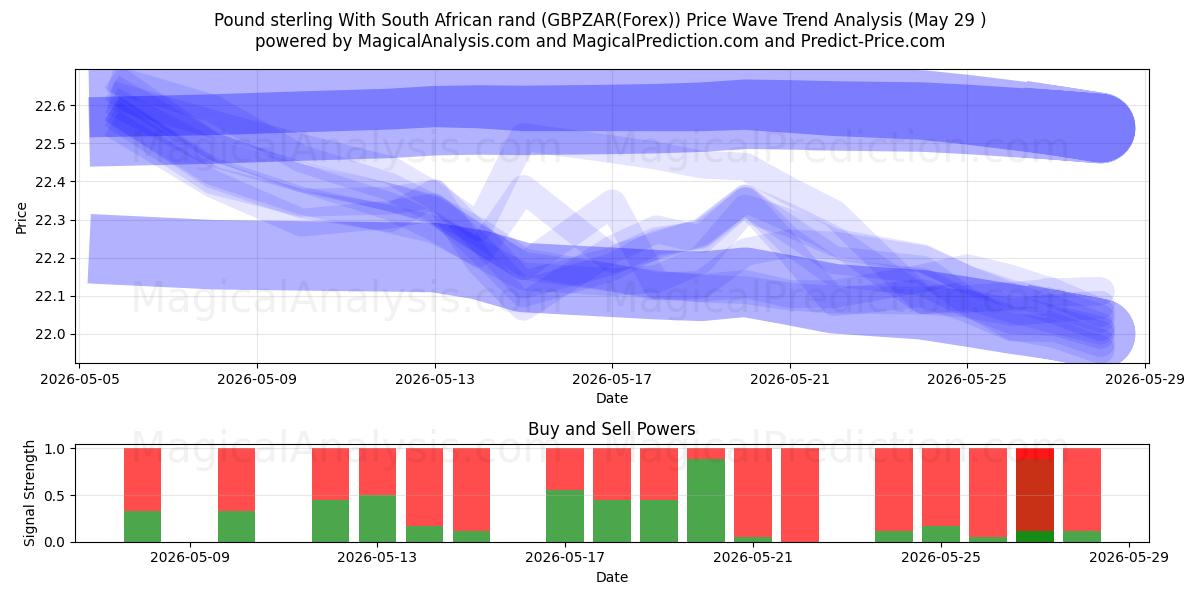  Livre sterling Avec le rand sud-africain (GBPZAR(Forex)) Support and Resistance area (28 May) 