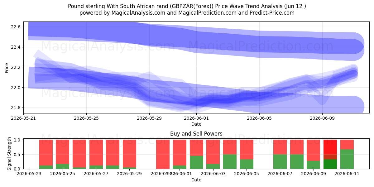  Sterlina britannica Con Rand sudafricano (GBPZAR(Forex)) Support and Resistance area (11 Jun) 
