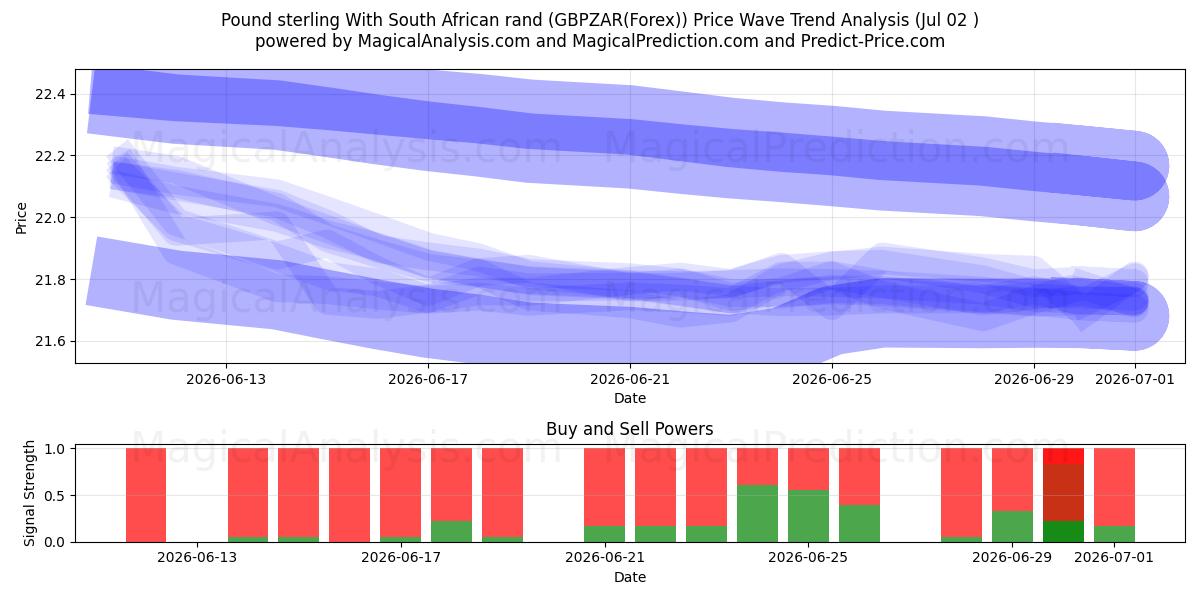  Sterlina britannica Con Rand sudafricano (GBPZAR(Forex)) Support and Resistance area (01 Jul) 