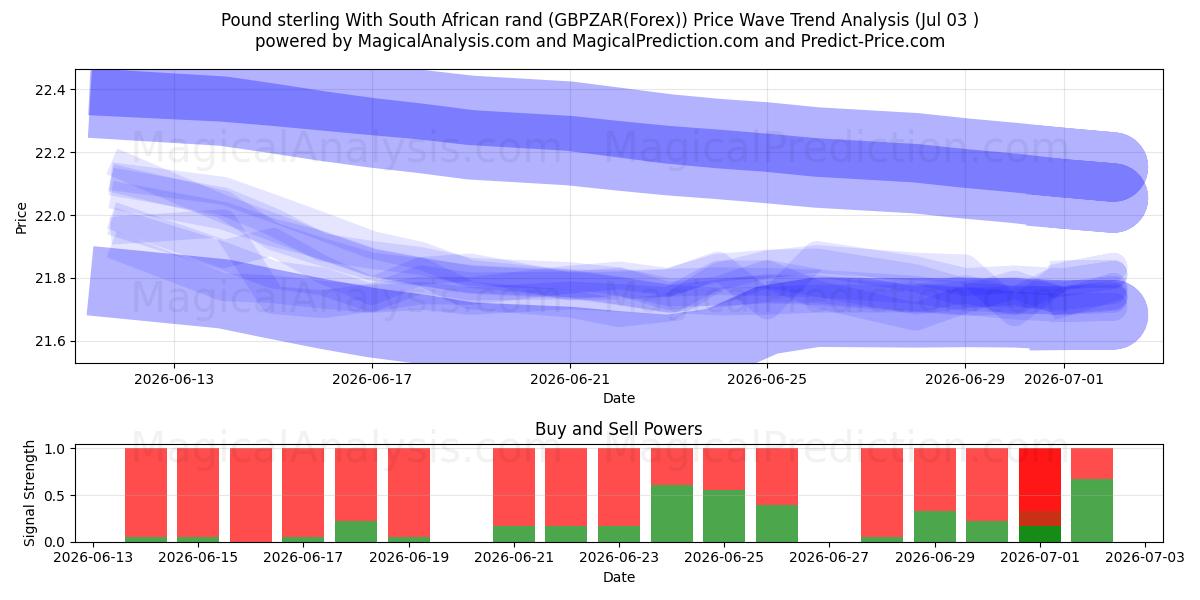  Pfund Sterling Mit südafrikanischem Rand (GBPZAR(Forex)) Support and Resistance area (02 Jul) 