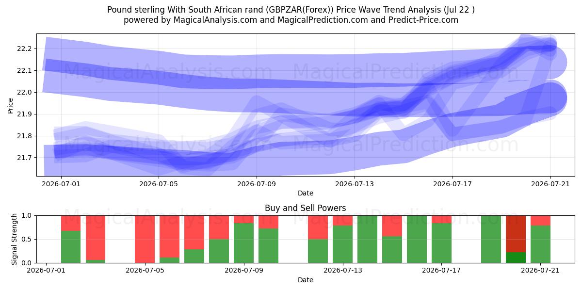  Sterlina britannica Con Rand sudafricano (GBPZAR(Forex)) Support and Resistance area (21 Jul) 