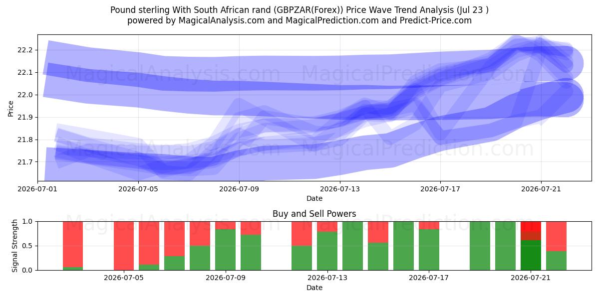  Livre sterling Avec le rand sud-africain (GBPZAR(Forex)) Support and Resistance area (22 Jul) 