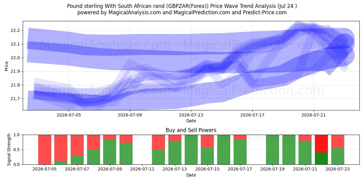  İngiliz sterlini Güney Afrika randı ile (GBPZAR(Forex)) Support and Resistance area (23 Jul) 
