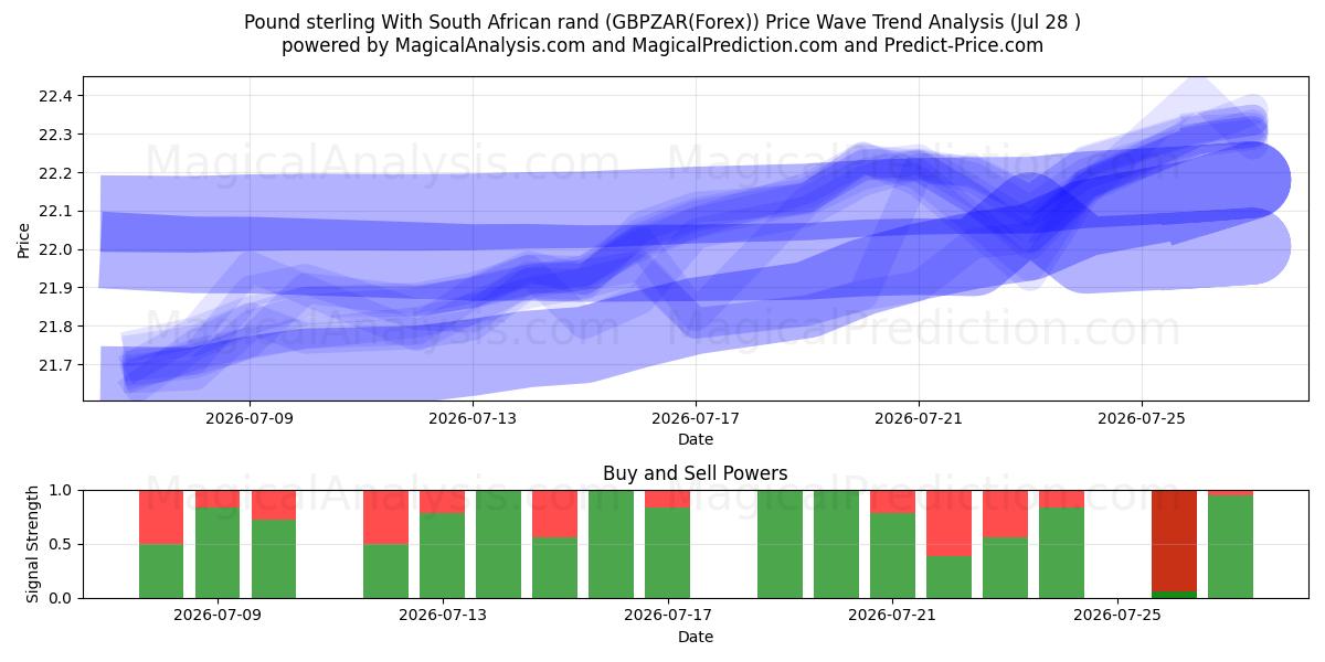  Pond sterling Met Zuid-Afrikaanse rand (GBPZAR(Forex)) Support and Resistance area (27 Jul) 