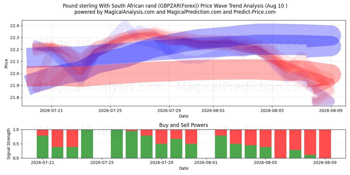  Pund sterling med sørafrikanske rand (GBPZAR(Forex)) Support and Resistance area (09 Aug) 