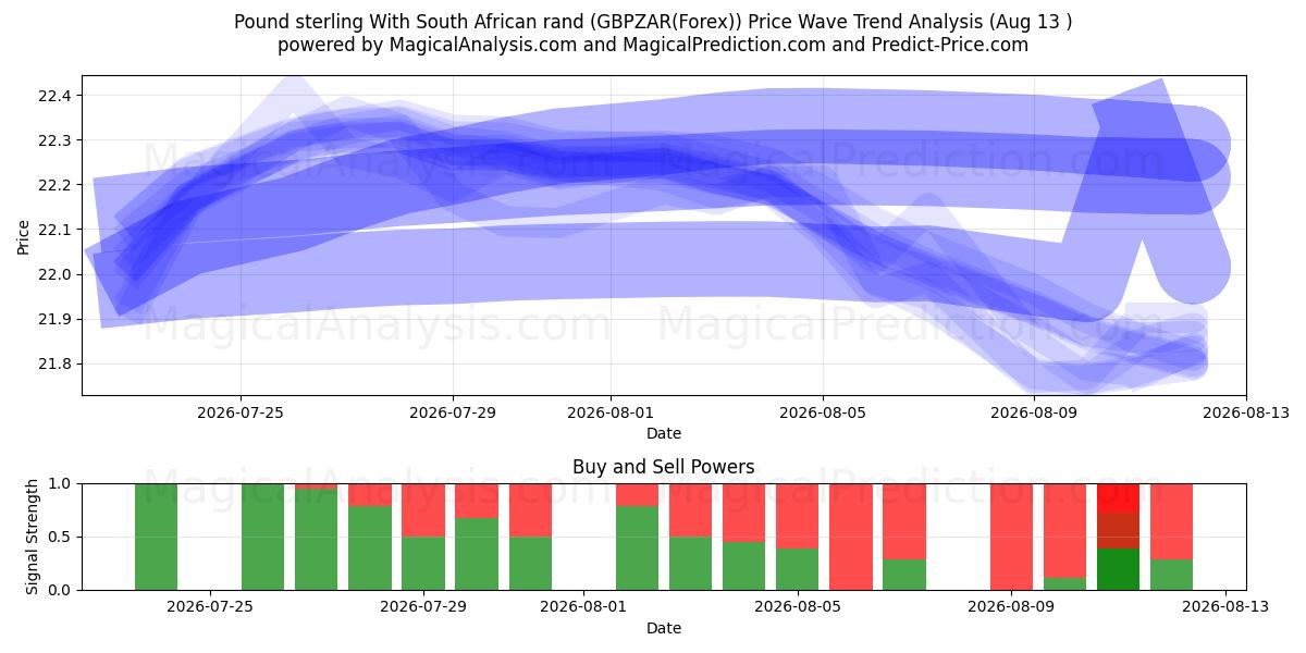  Libra esterlina Con rand sudafricano (GBPZAR(Forex)) Support and Resistance area (12 Aug) 