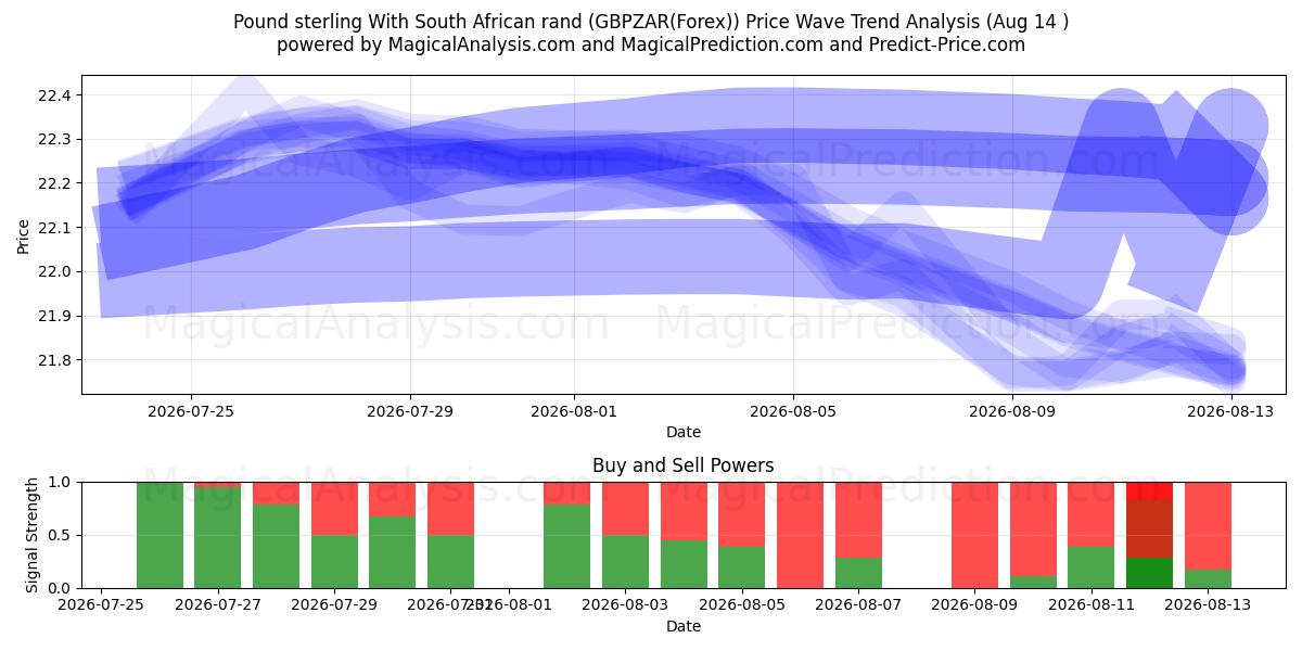  Sterlina britannica Con Rand sudafricano (GBPZAR(Forex)) Support and Resistance area (13 Aug) 