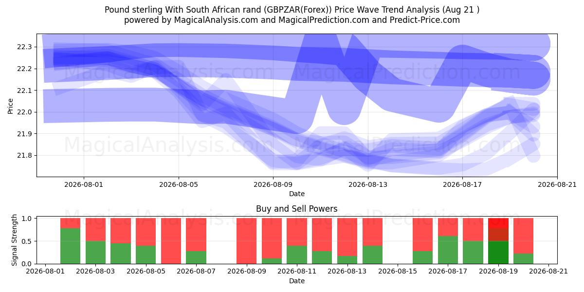  Englannin punta Etelä-Afrikan randin kanssa (GBPZAR(Forex)) Support and Resistance area (20 Aug) 