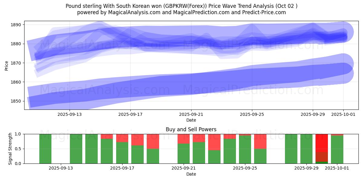  Pound sterling With South Korean won (GBPKRW(Forex)) Support and Resistance area (01 Oct) 