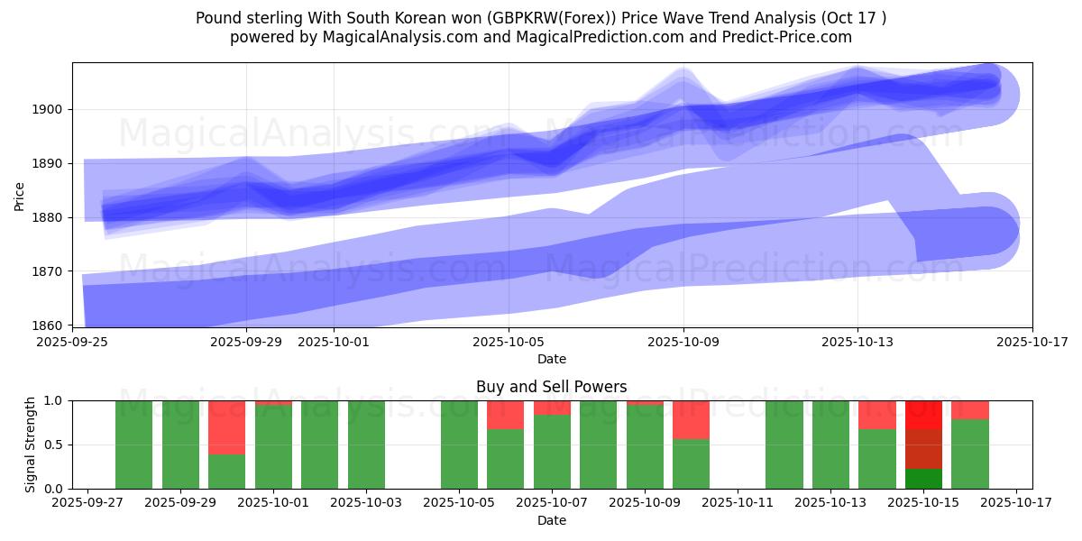 Pund med sydkoreansk won (GBPKRW(Forex)) Support and Resistance area (16 Oct) Pund med sydkoreansk won (GBPKRW(Forex)) Support and Resistance area (16 Oct)