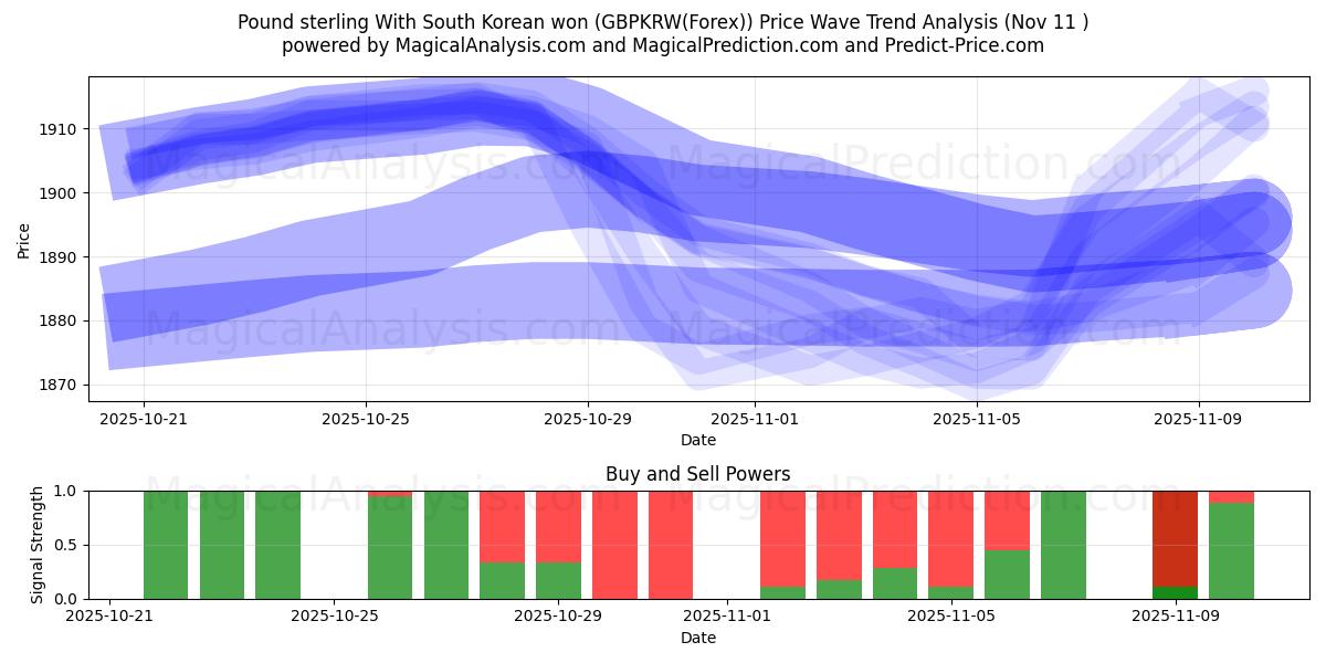  Pund med sydkoreansk won (GBPKRW(Forex)) Support and Resistance area (10 Nov) 