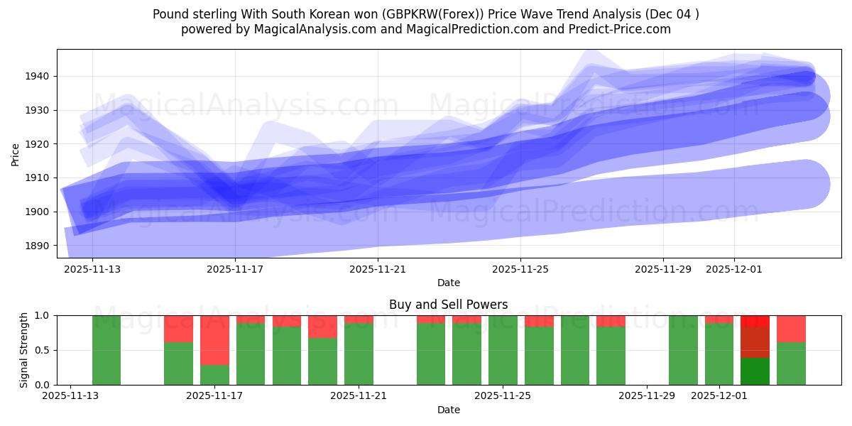  Pund med sydkoreansk won (GBPKRW(Forex)) Support and Resistance area (03 Dec) 