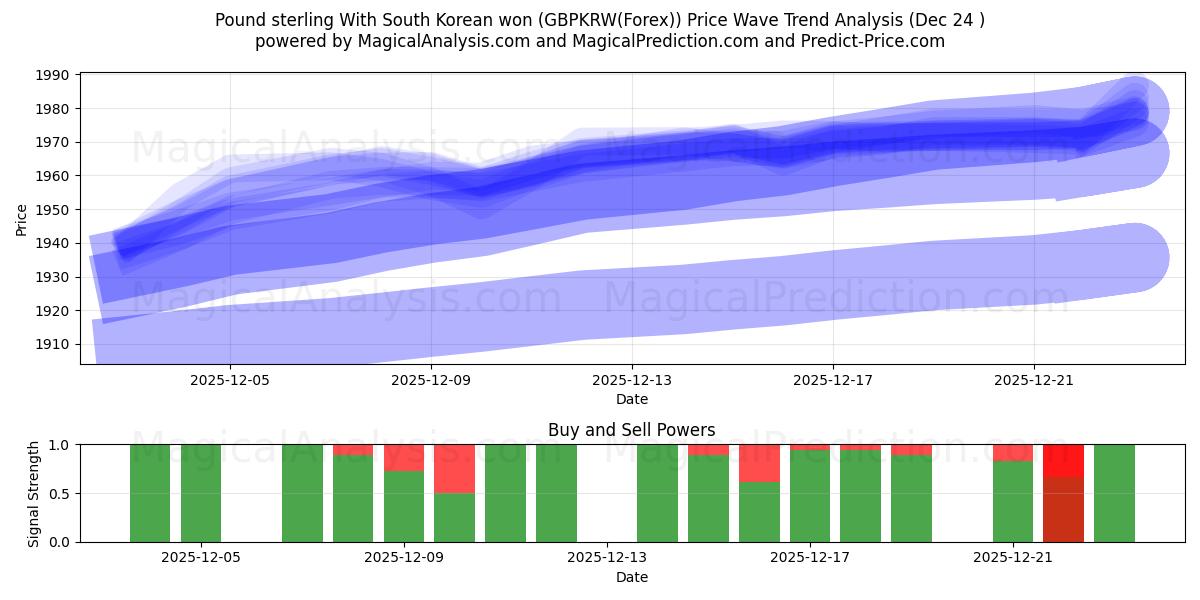  Livre sterling Avec le won sud-coréen (GBPKRW(Forex)) Support and Resistance area (23 Dec) 