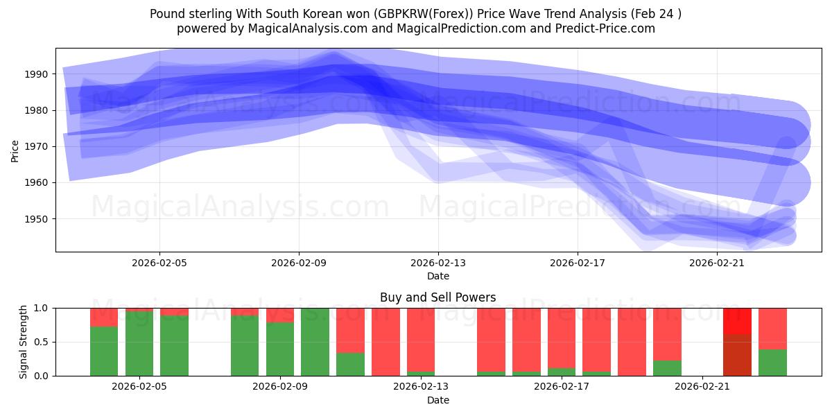  Englannin puntaa Etelä-Korean wonin kanssa (GBPKRW(Forex)) Support and Resistance area (23 Feb) 