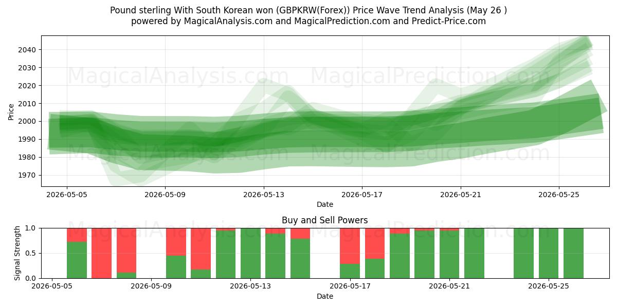  Pund sterling med sørkoreansk won (GBPKRW(Forex)) Support and Resistance area (26 May) 