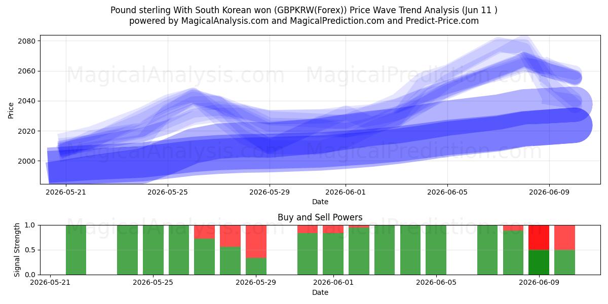  پوند استرلینگ با وون کره جنوبی (GBPKRW(Forex)) Support and Resistance area (10 Jun) 