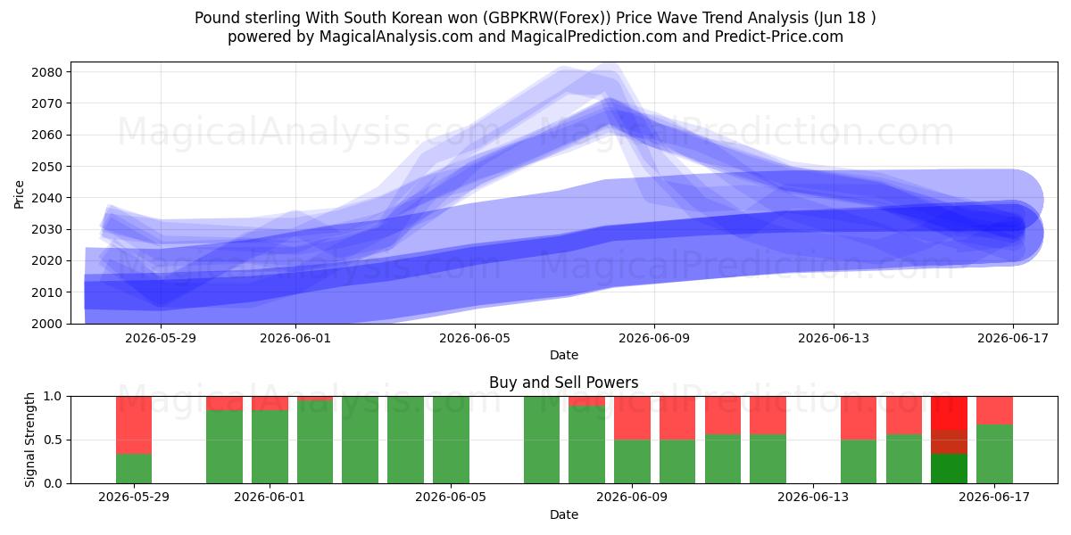  پوند استرلینگ با وون کره جنوبی (GBPKRW(Forex)) Support and Resistance area (17 Jun) 