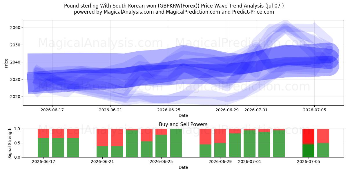  पाउंड स्टर्लिंग दक्षिण कोरियाई जीत के साथ (GBPKRW(Forex)) Support and Resistance area (06 Jul) 