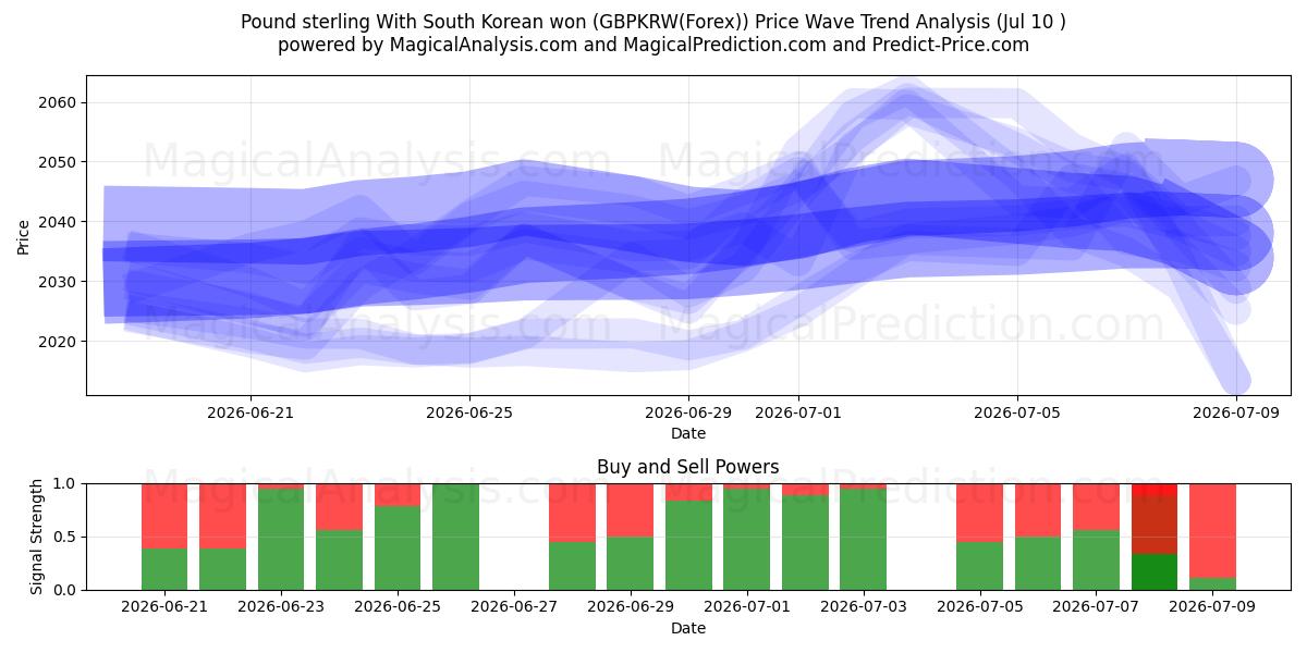  پوند استرلینگ با وون کره جنوبی (GBPKRW(Forex)) Support and Resistance area (09 Jul) 