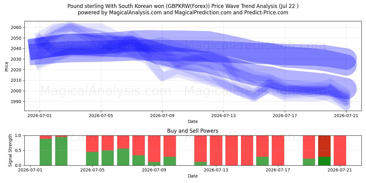  파운드 스털링 한국 원화 (GBPKRW(Forex)) Support and Resistance area (21 Jul) 