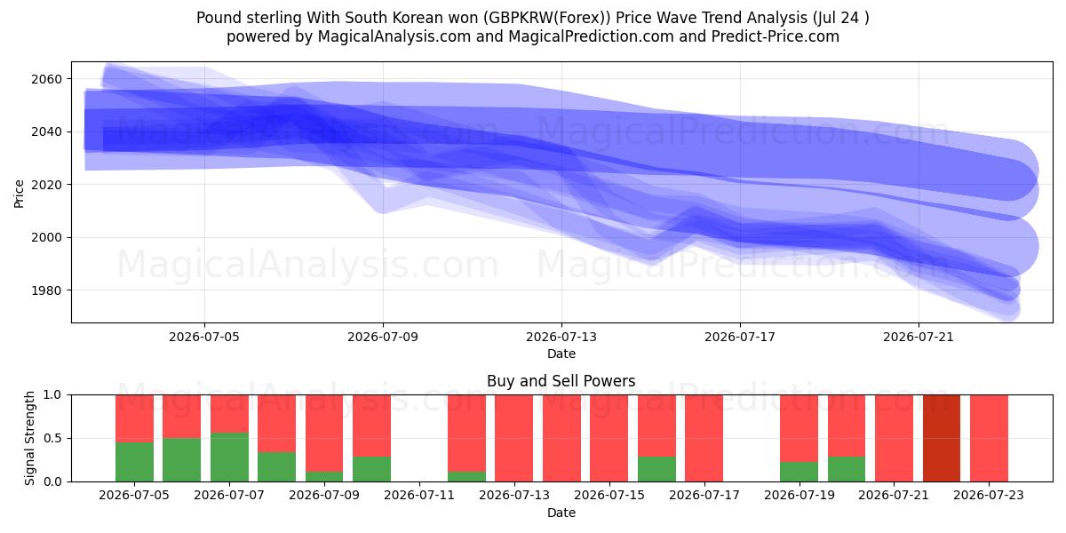  Pfund Sterling Mit südkoreanischem Won (GBPKRW(Forex)) Support and Resistance area (23 Jul) 