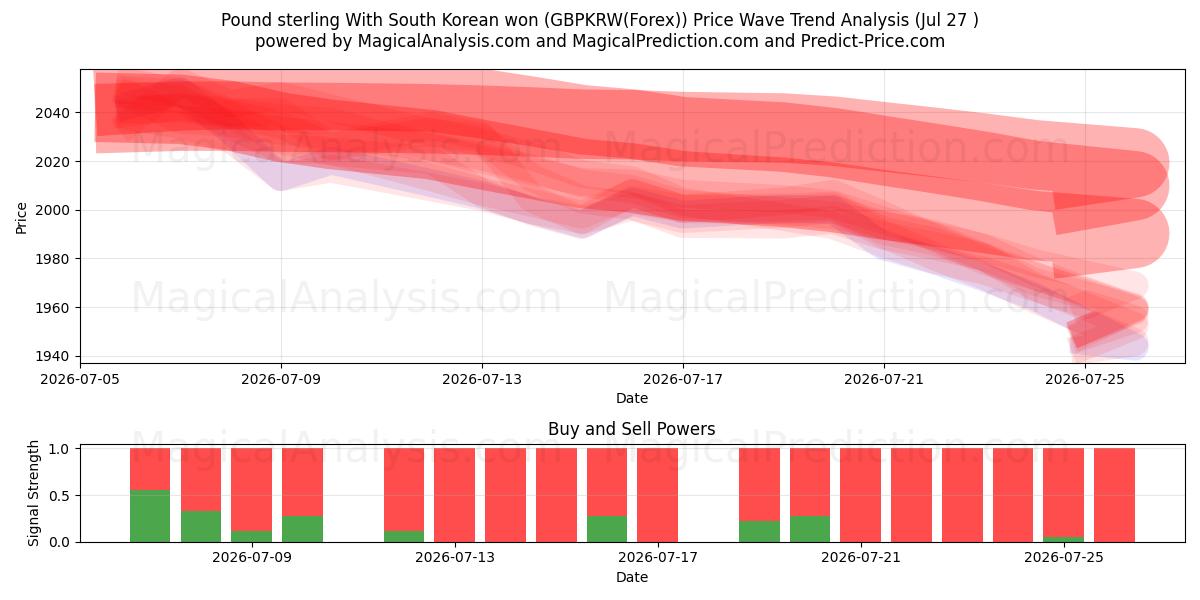 Pund sterling med sydkoreanske won (GBPKRW(Forex)) Support and Resistance area (26 Jul) 