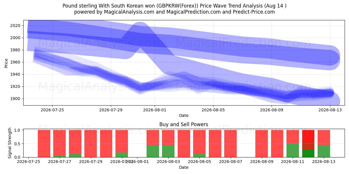  파운드 스털링 한국 원화 (GBPKRW(Forex)) Support and Resistance area (13 Aug) 