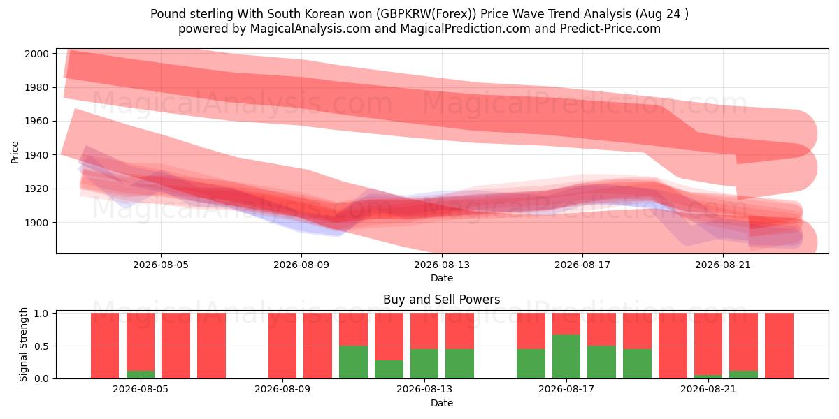  Livre sterling Avec le won sud-coréen (GBPKRW(Forex)) Support and Resistance area (23 Aug) 