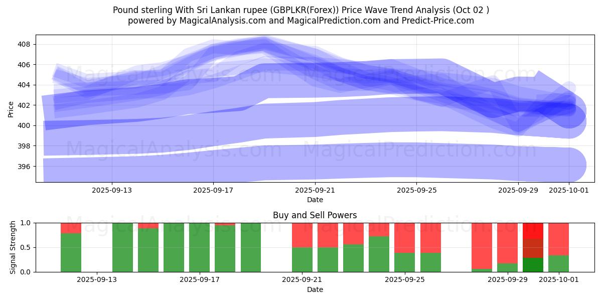  श्रीलंकाई रुपये के साथ पाउंड स्टर्लिंग (GBPLKR(Forex)) Support and Resistance area (26 Sep) 