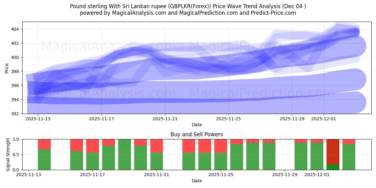  Sterlina britannica con rupia dello Sri Lanka (GBPLKR(Forex)) Support and Resistance area (03 Dec) 