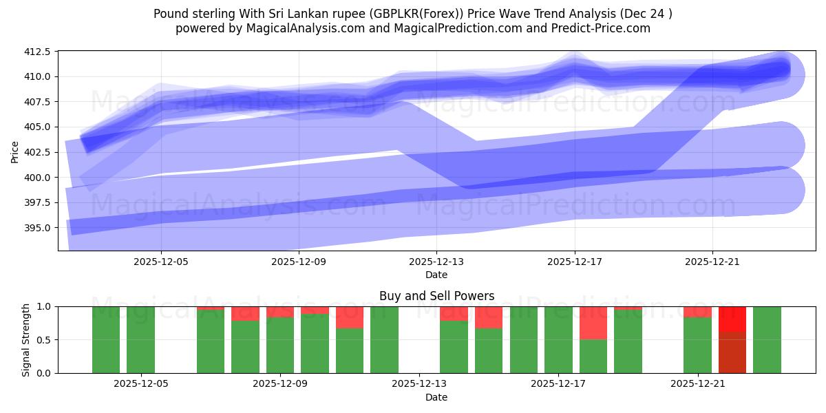  Sterlina britannica con rupia dello Sri Lanka (GBPLKR(Forex)) Support and Resistance area (23 Dec) 