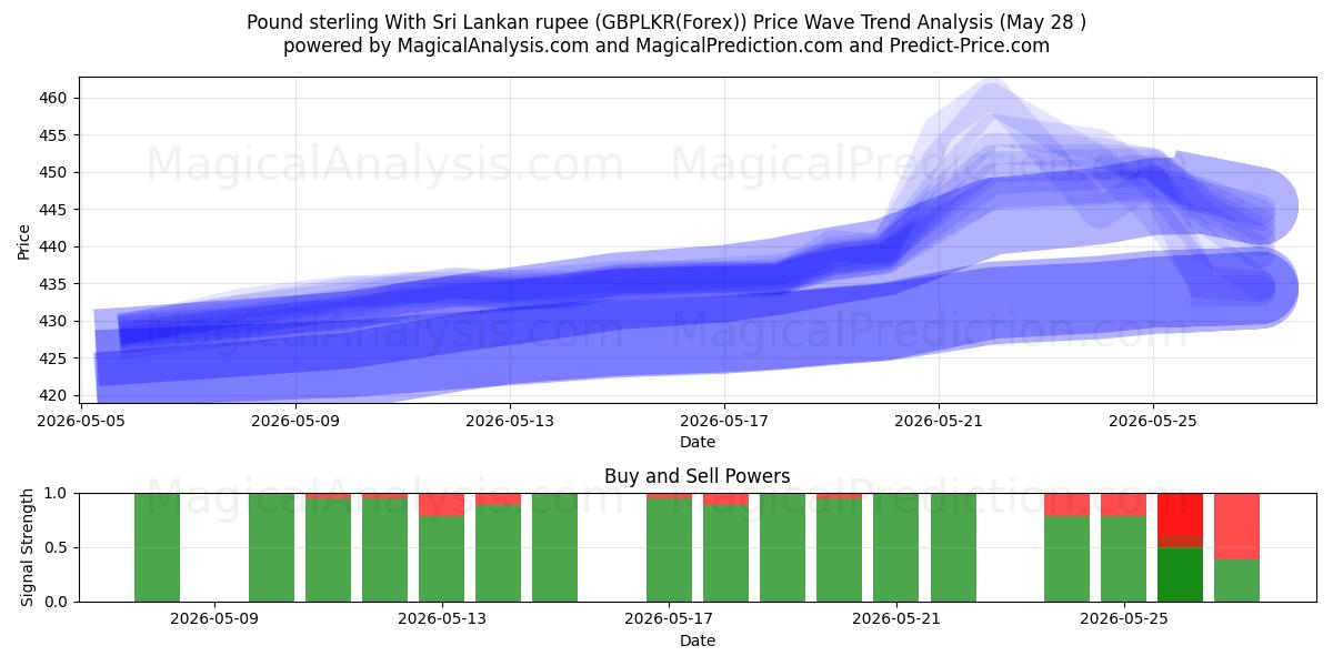  Englannin puntaa Sri Lankan rupian kanssa (GBPLKR(Forex)) Support and Resistance area (27 May) 