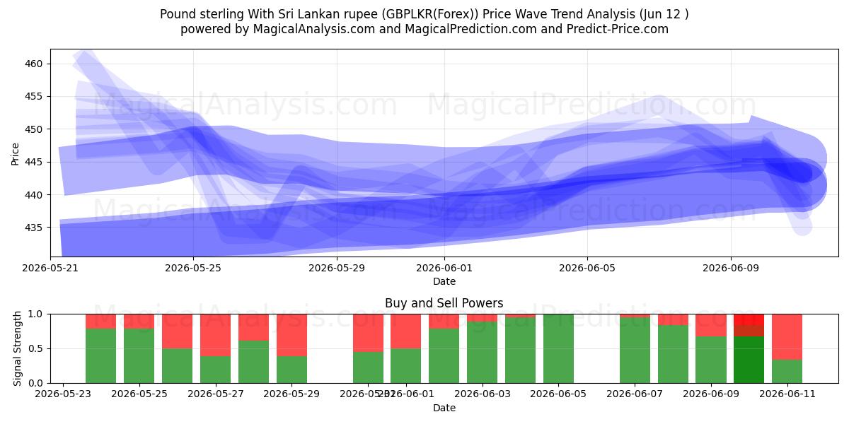  Libra esterlina Con rupia de Sri Lanka (GBPLKR(Forex)) Support and Resistance area (08 Jun) 