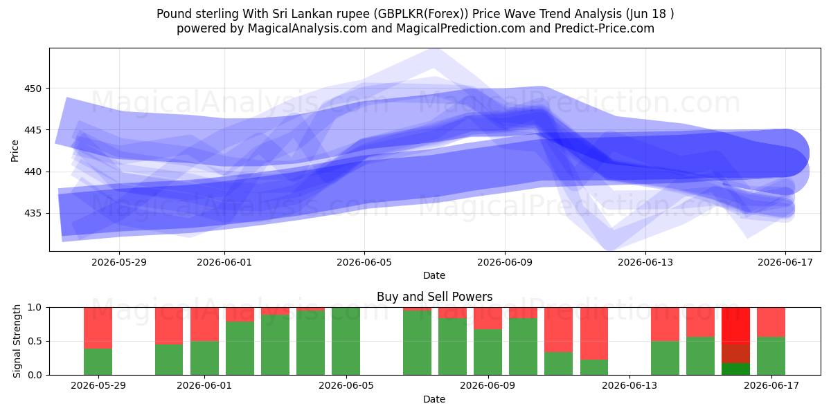  İngiliz sterlini Sri Lanka rupisi ile (GBPLKR(Forex)) Support and Resistance area (17 Jun) 
